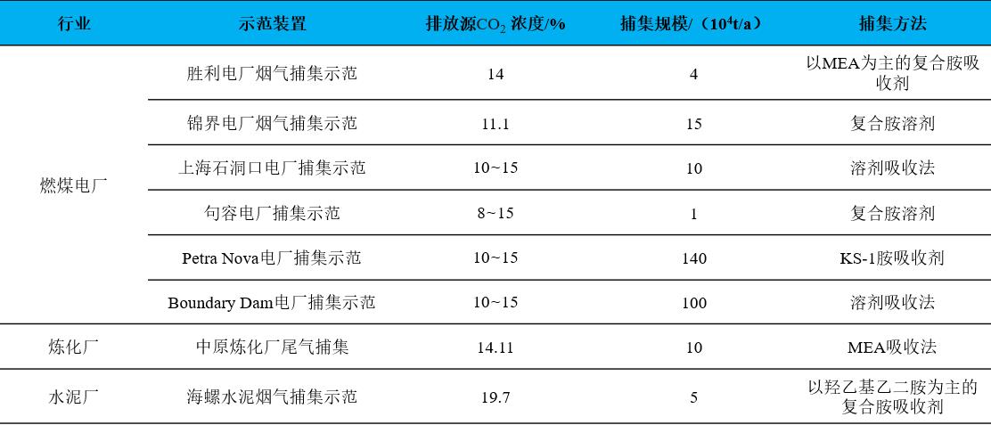 燃燒后捕集工藝，不同排放源的CO?吸收法捕集技術(shù)對(duì)比.jpg