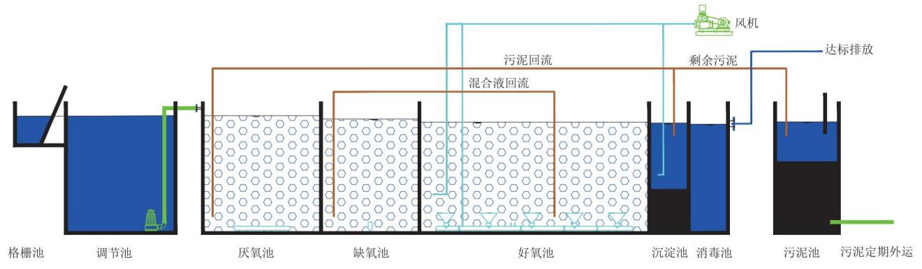 MBBR一體化污水處理設備工藝圖.jpg